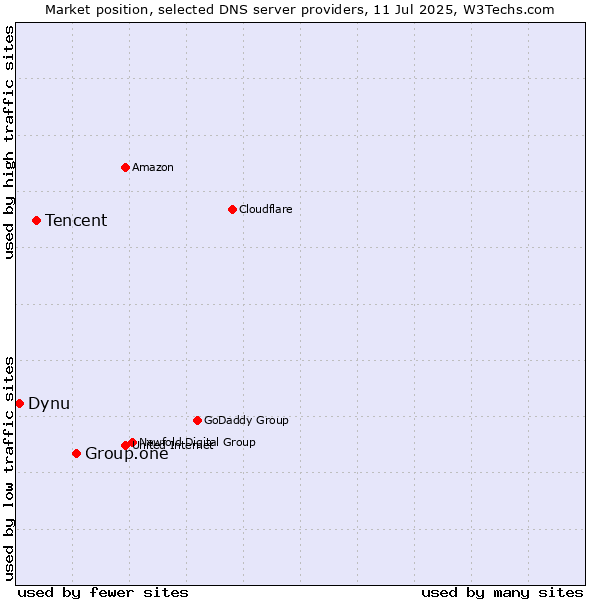 Market position of Group.one vs. Tencent vs. Dynu