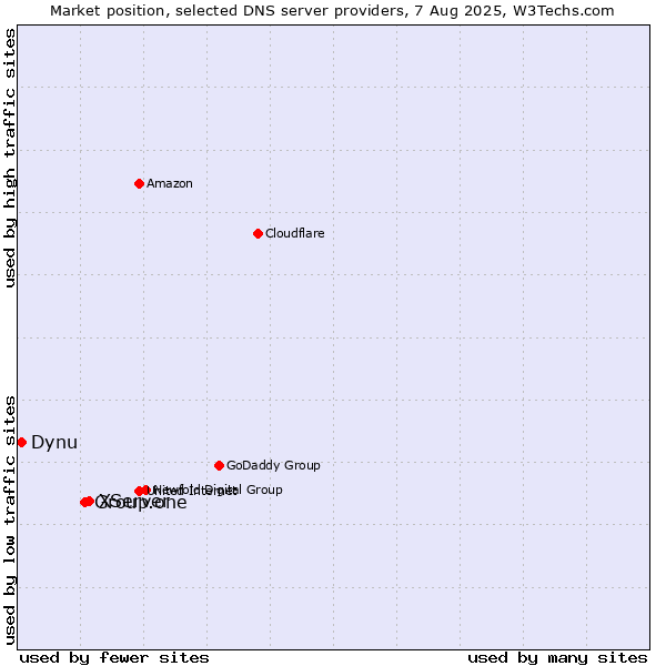 Market position of XServer vs. Group.one vs. Dynu