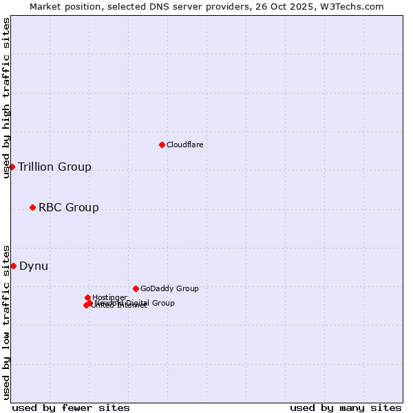 Market position of RBC Group vs. Dynu vs. Trillion Group
