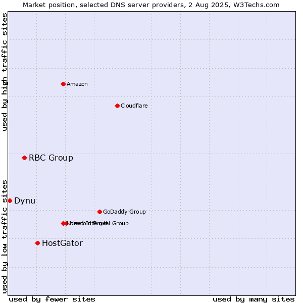 Market position of HostGator vs. RBC Group vs. Dynu