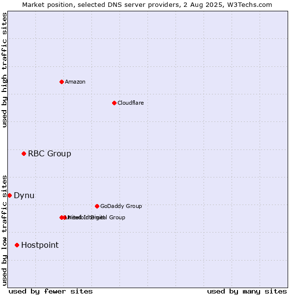 Market position of RBC Group vs. Hostpoint vs. Dynu