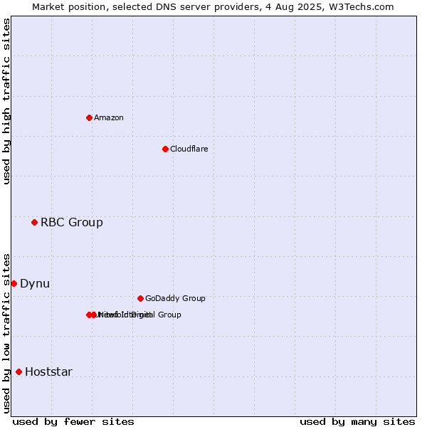 Market position of RBC Group vs. Hoststar vs. Dynu