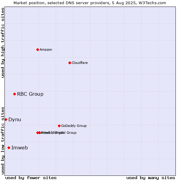 Market position of RBC Group vs. Imweb vs. Dynu