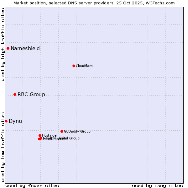 Market position of RBC Group vs. Nameshield vs. Dynu