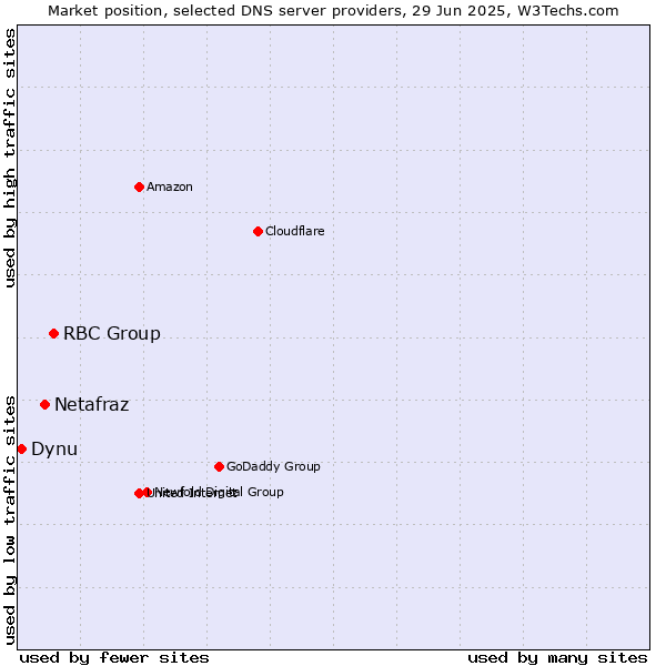 Market position of RBC Group vs. Netafraz vs. Dynu