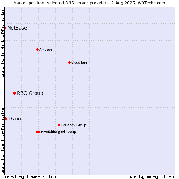 Market position of RBC Group vs. Dynu vs. NetEase