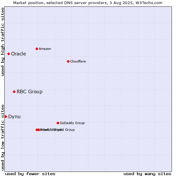 Market position of RBC Group vs. Oracle vs. Dynu