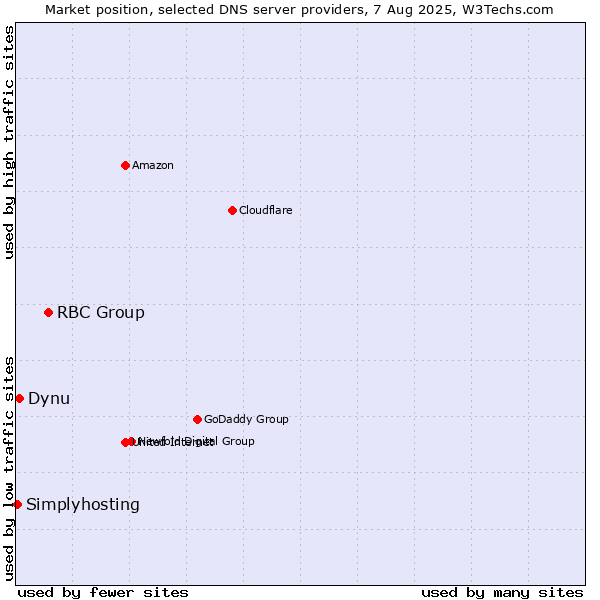Market position of RBC Group vs. Dynu vs. Simplyhosting