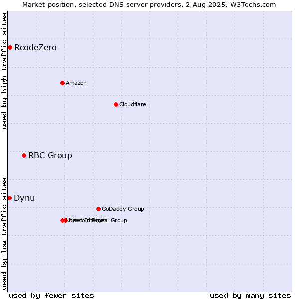 Market position of RBC Group vs. RcodeZero vs. Dynu