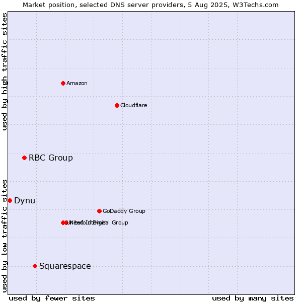 Market position of Squarespace vs. RBC Group vs. Dynu