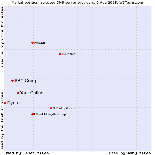 Market position of Your.Online vs. RBC Group vs. Dynu