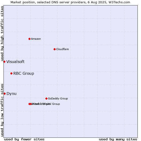 Market position of RBC Group vs. Dynu vs. Visualsoft