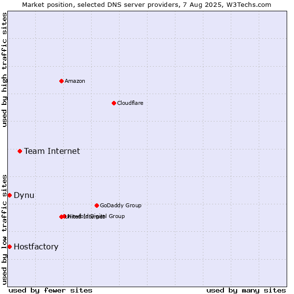 Market position of Team Internet vs. Hostfactory vs. Dynu