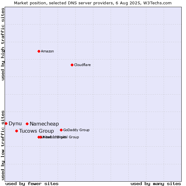 Market position of Namecheap vs. Tucows Group vs. Dynu