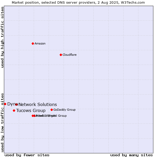 Market position of Network Solutions vs. Tucows Group vs. Dynu