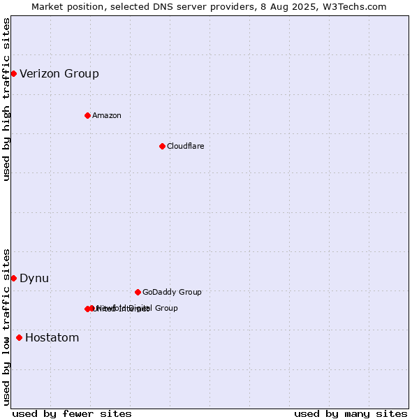 Market position of Hostatom vs. Verizon Group vs. Dynu