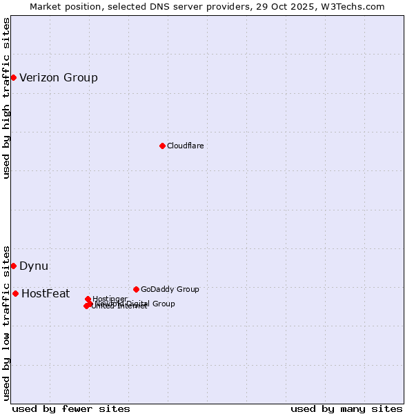 Market position of HostFeat vs. Dynu vs. Verizon Group