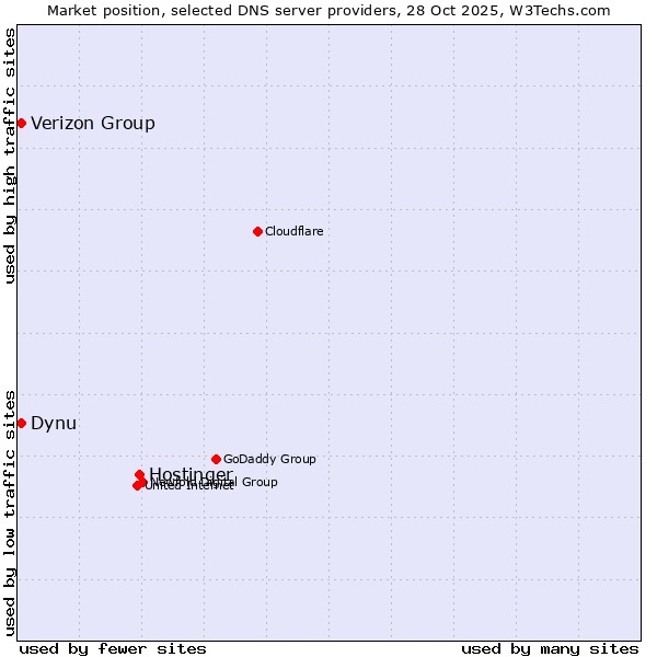 Market position of Hostinger vs. Dynu vs. Verizon Group