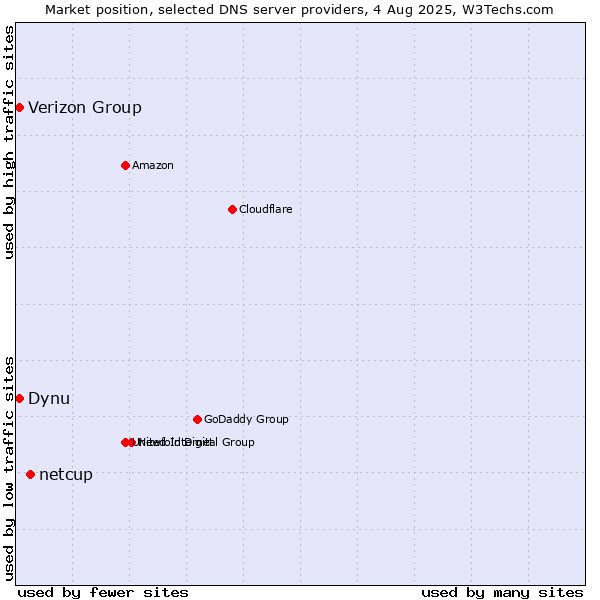 Market position of netcup vs. Verizon Group vs. Dynu