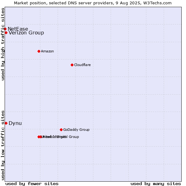 Market position of Verizon Group vs. Dynu vs. NetEase