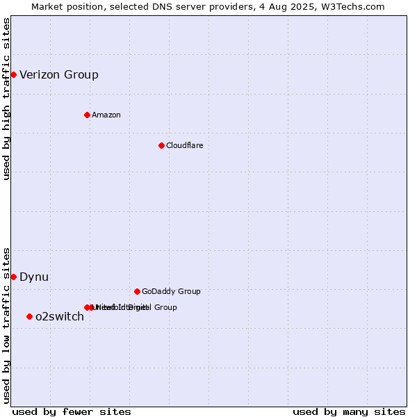 Market position of o2switch vs. Verizon Group vs. Dynu