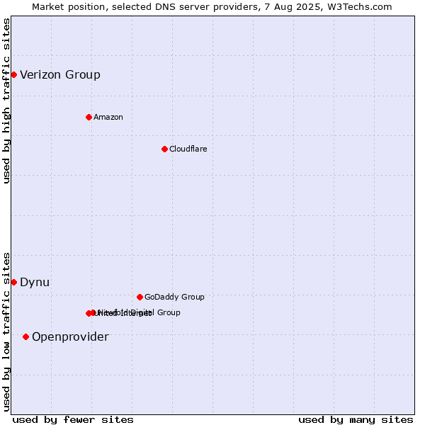 Market position of Openprovider vs. Verizon Group vs. Dynu