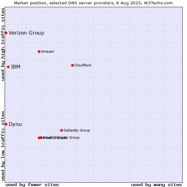 Market position of IBM vs. Verizon Group vs. Dynu