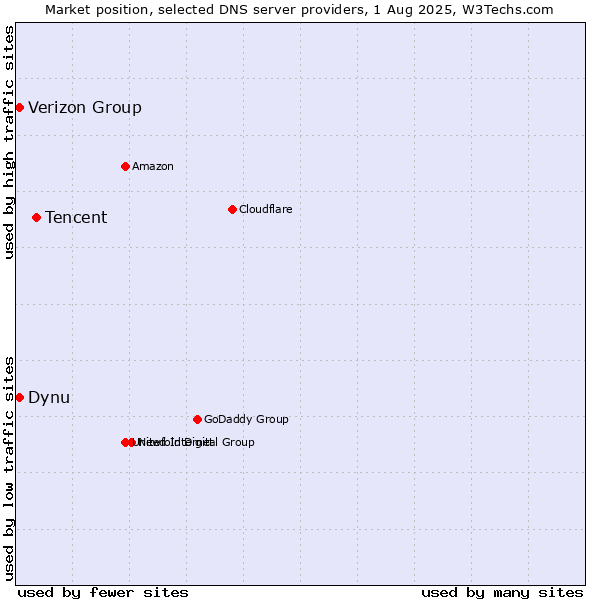 Market position of Tencent vs. Verizon Group vs. Dynu