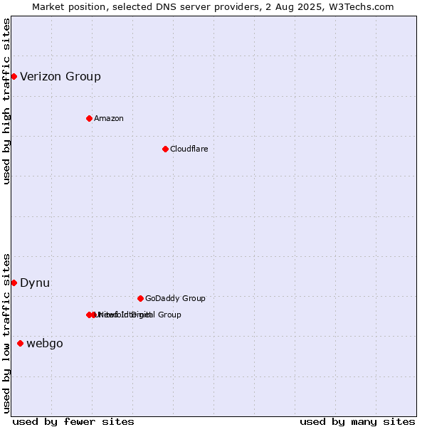 Market position of webgo vs. Verizon Group vs. Dynu
