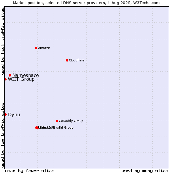 Market position of Namespace vs. Dynu vs. WIIT Group