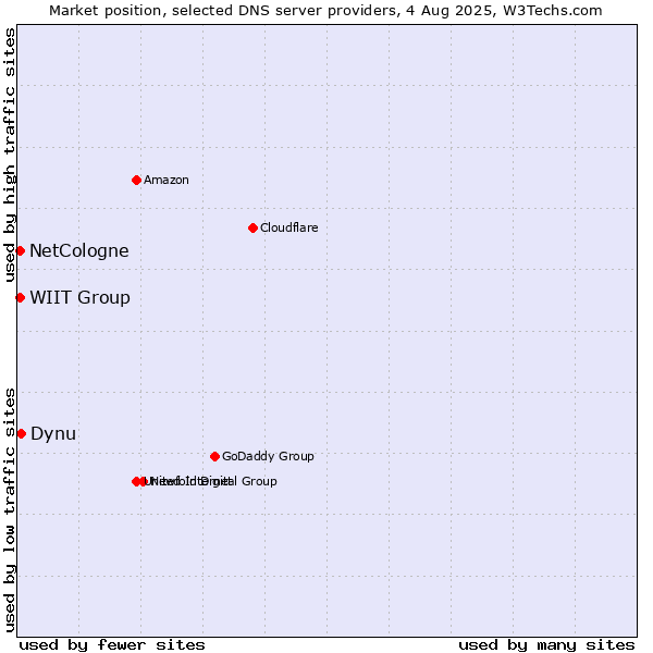 Market position of Dynu vs. NetCologne vs. WIIT Group