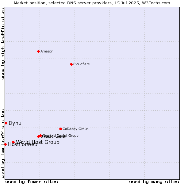 Market position of World Host Group vs. Dynu vs. HostForWeb