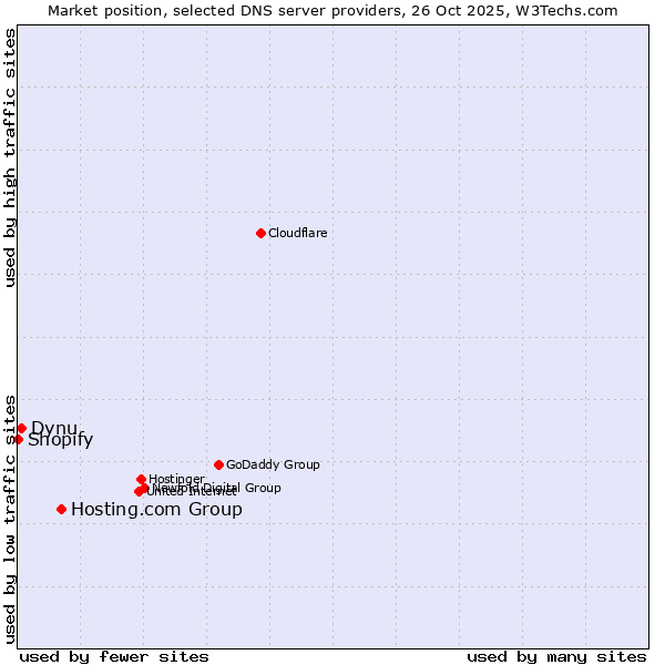 Market position of Hosting.com Group vs. Dynu vs. Shopify