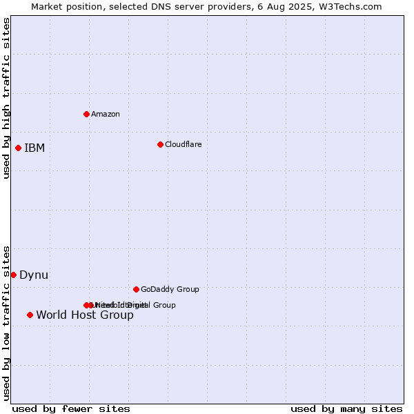 Market position of World Host Group vs. IBM vs. Dynu
