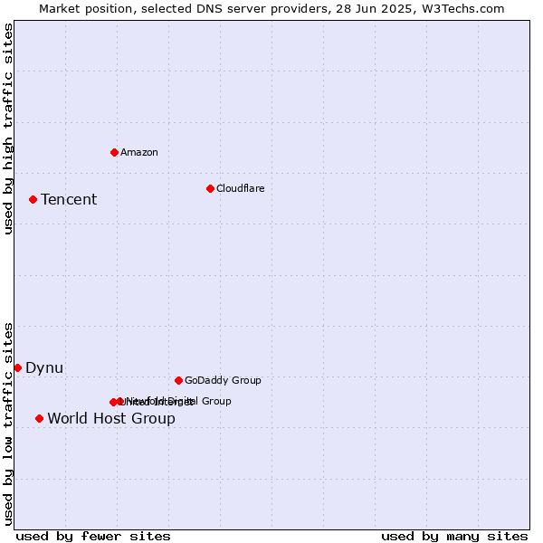 Market position of World Host Group vs. Tencent vs. Dynu