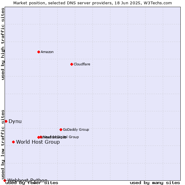 Market position of World Host Group vs. Dynu vs. Webhost Python