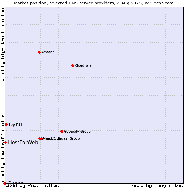 Market position of Dynu vs. Guebs vs. HostForWeb