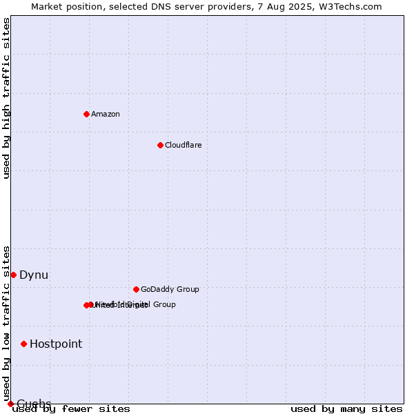 Market position of Hostpoint vs. Dynu vs. Guebs