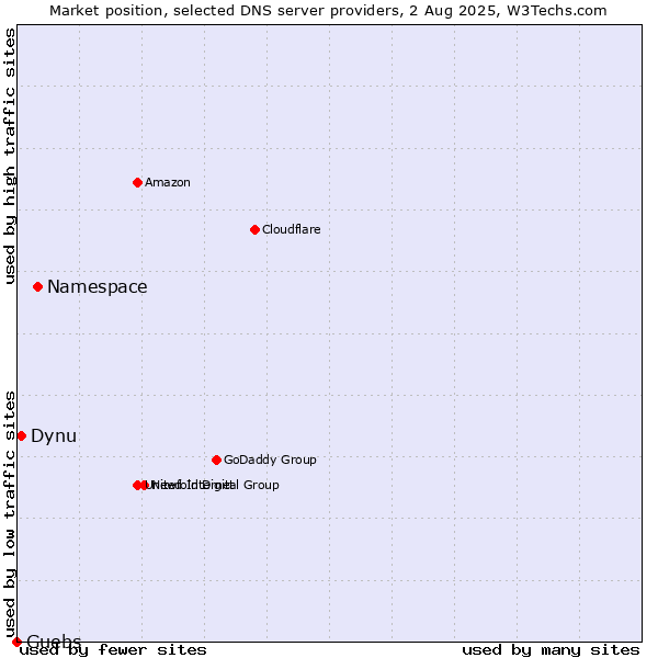 Market position of Namespace vs. Dynu vs. Guebs