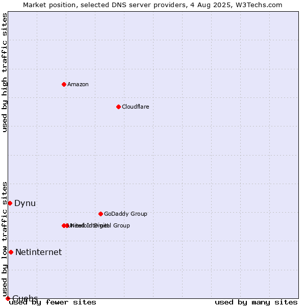 Market position of Netinternet vs. Dynu vs. Guebs