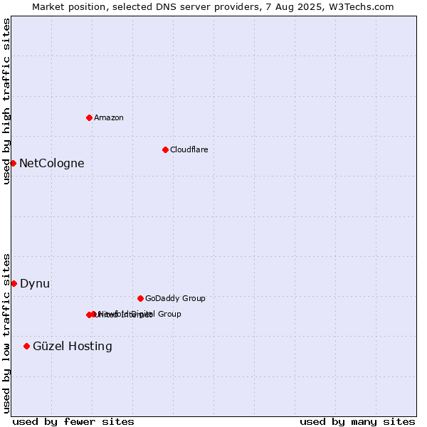 Market position of Güzel Hosting vs. Dynu vs. NetCologne