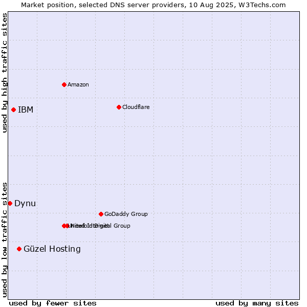 Market position of Güzel Hosting vs. IBM vs. Dynu