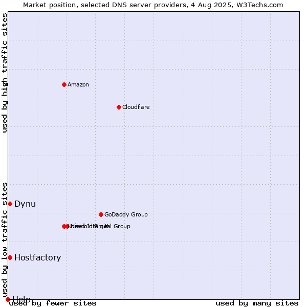 Market position of Hostfactory vs. Dynu vs. Help