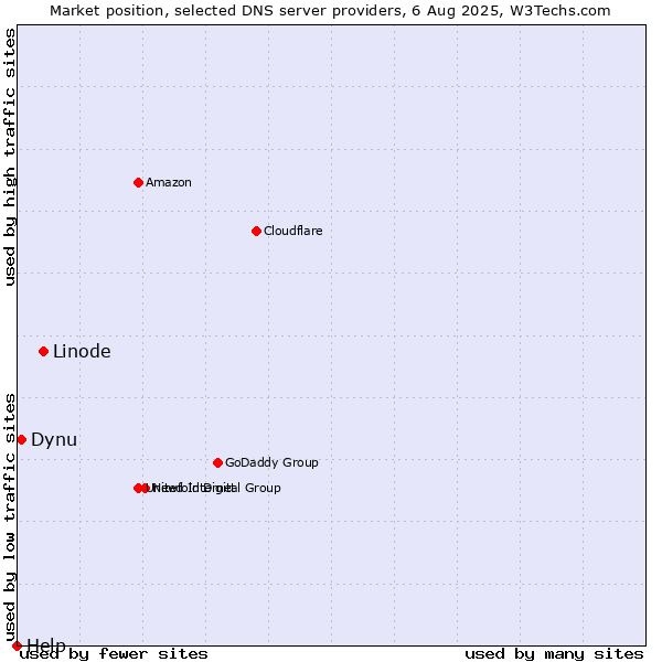 Market position of Linode vs. Dynu vs. Help
