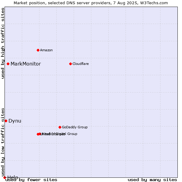 Market position of MarkMonitor vs. Dynu vs. Help
