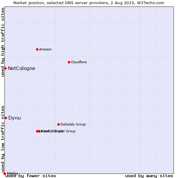Market position of Dynu vs. NetCologne vs. Help