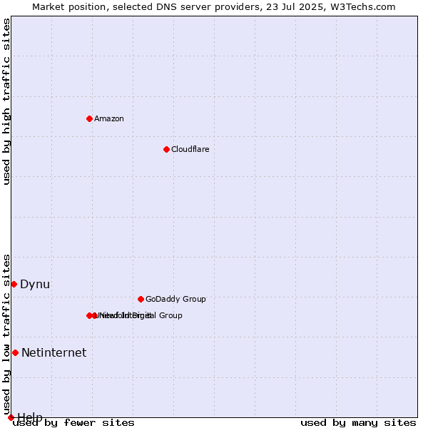 Market position of Netinternet vs. Dynu vs. Help