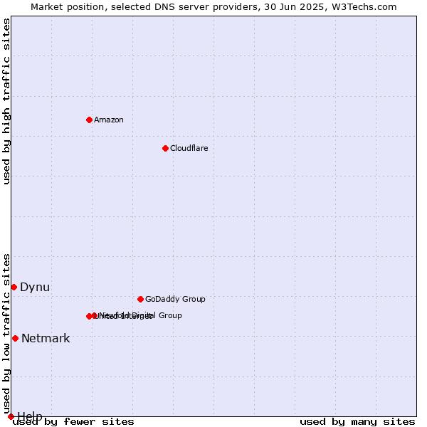 Market position of Netmark vs. Dynu vs. Help