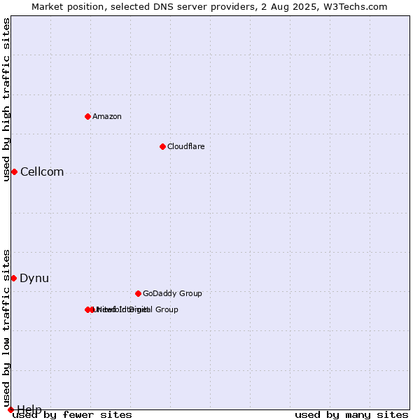 Market position of Cellcom vs. Dynu vs. Help