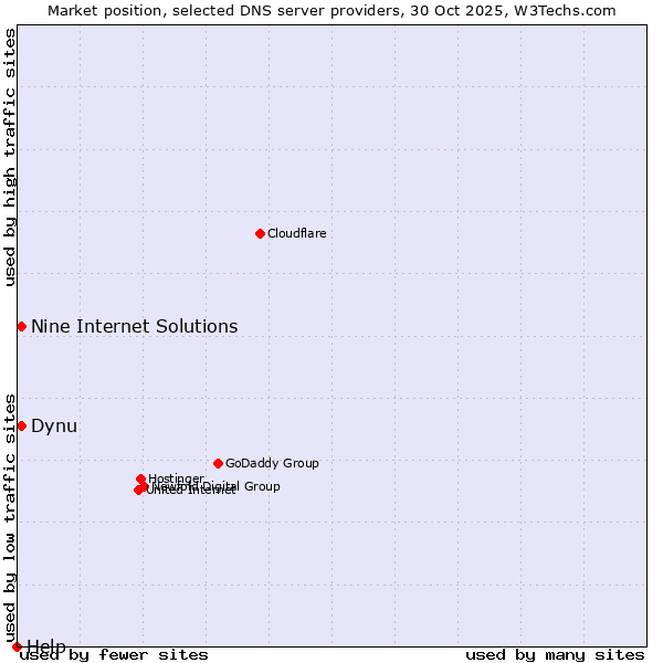 Market position of Dynu vs. Nine Internet Solutions vs. Help